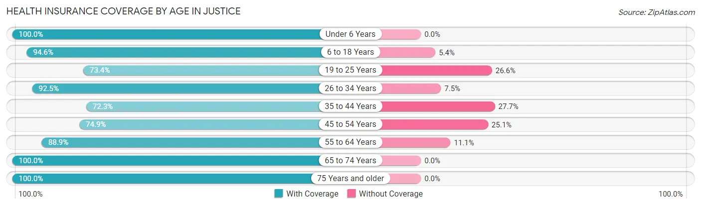Health Insurance Coverage by Age in Justice