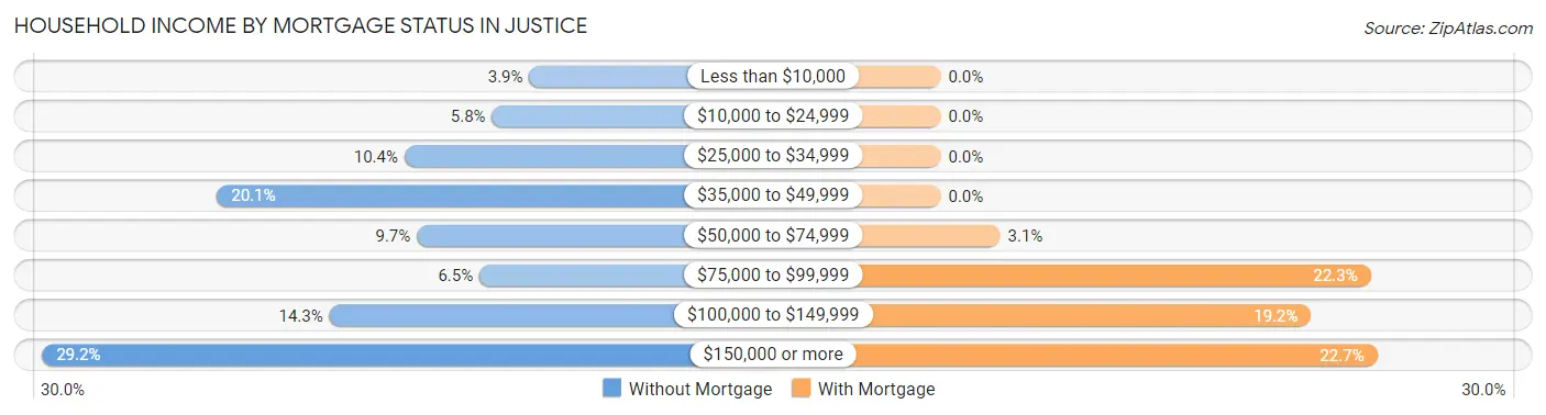 Household Income by Mortgage Status in Justice