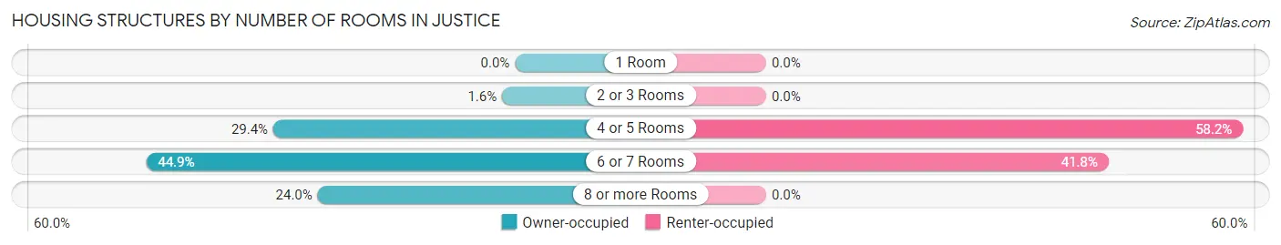 Housing Structures by Number of Rooms in Justice