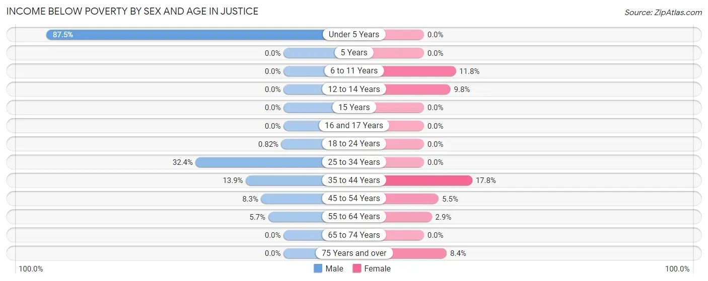 Income Below Poverty by Sex and Age in Justice