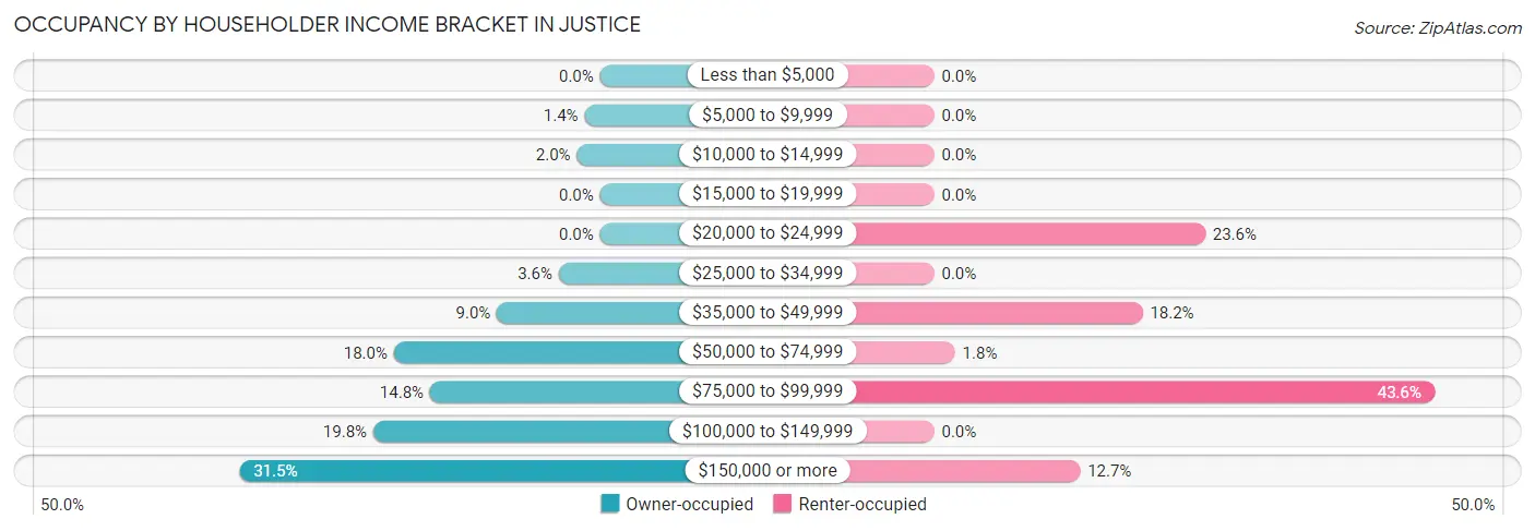 Occupancy by Householder Income Bracket in Justice