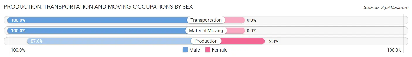Production, Transportation and Moving Occupations by Sex in Justice