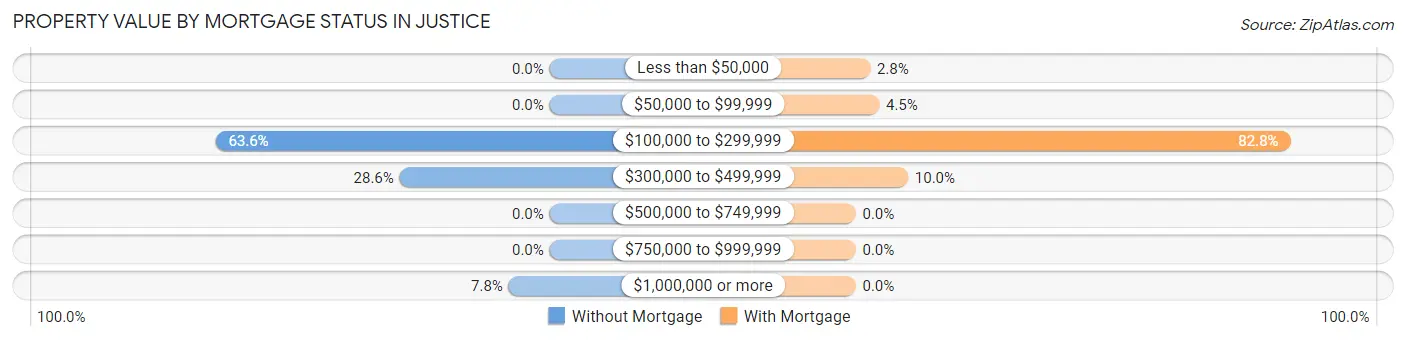 Property Value by Mortgage Status in Justice