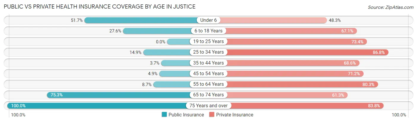 Public vs Private Health Insurance Coverage by Age in Justice