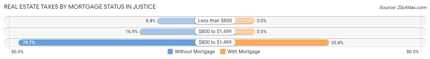 Real Estate Taxes by Mortgage Status in Justice