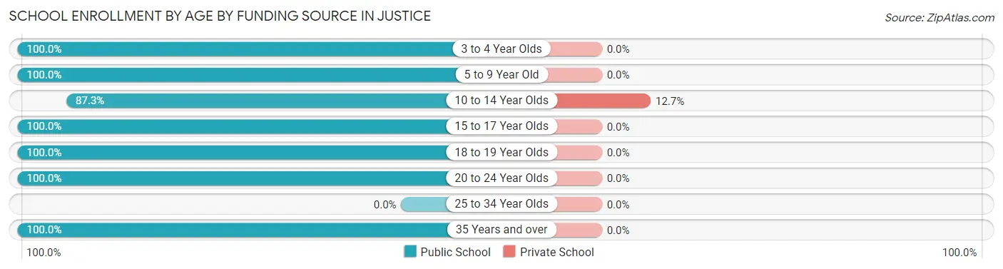 School Enrollment by Age by Funding Source in Justice