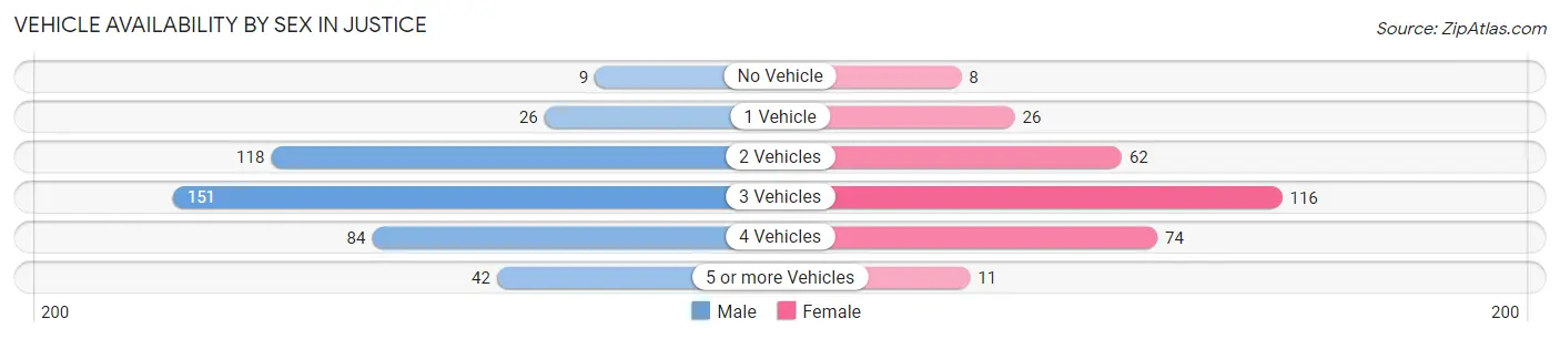 Vehicle Availability by Sex in Justice