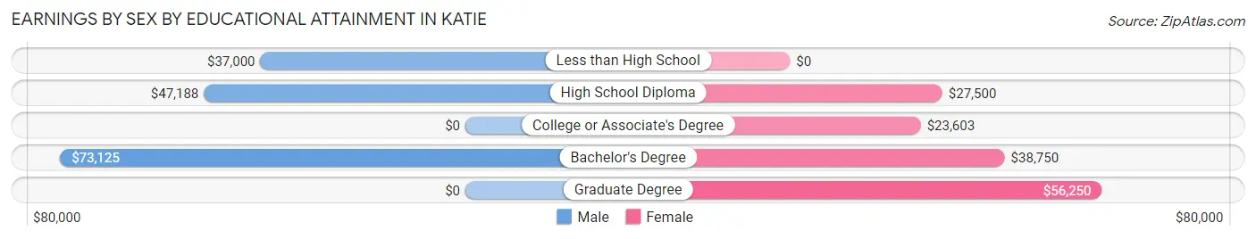 Earnings by Sex by Educational Attainment in Katie