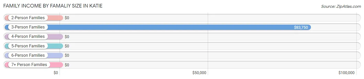 Family Income by Famaliy Size in Katie