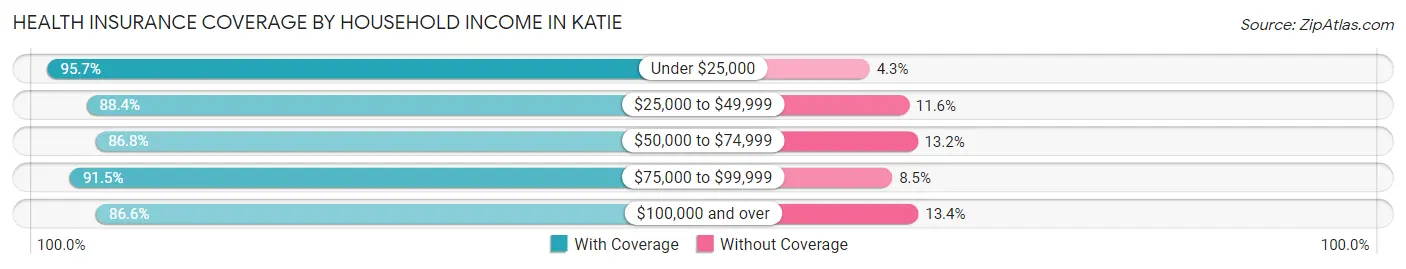 Health Insurance Coverage by Household Income in Katie