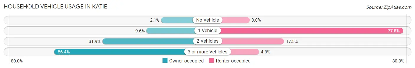 Household Vehicle Usage in Katie