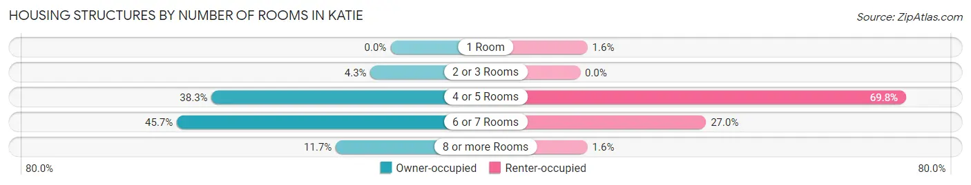 Housing Structures by Number of Rooms in Katie