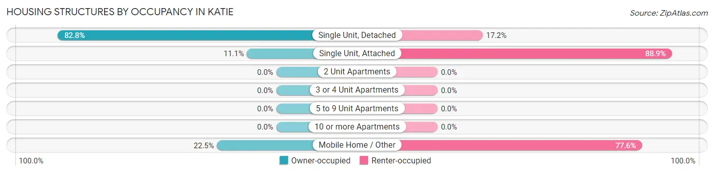 Housing Structures by Occupancy in Katie