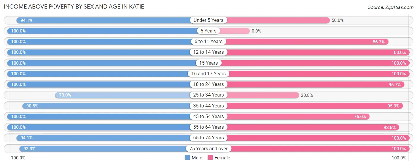 Income Above Poverty by Sex and Age in Katie
