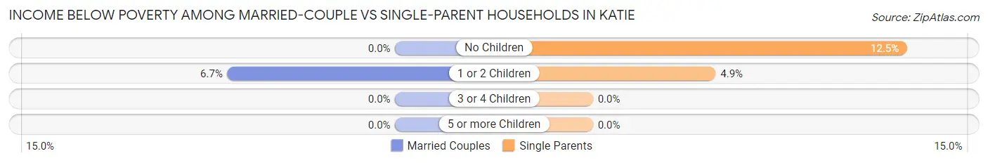 Income Below Poverty Among Married-Couple vs Single-Parent Households in Katie