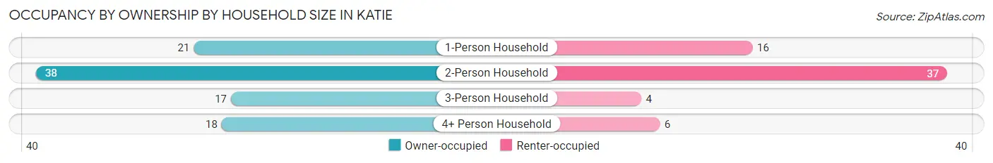 Occupancy by Ownership by Household Size in Katie