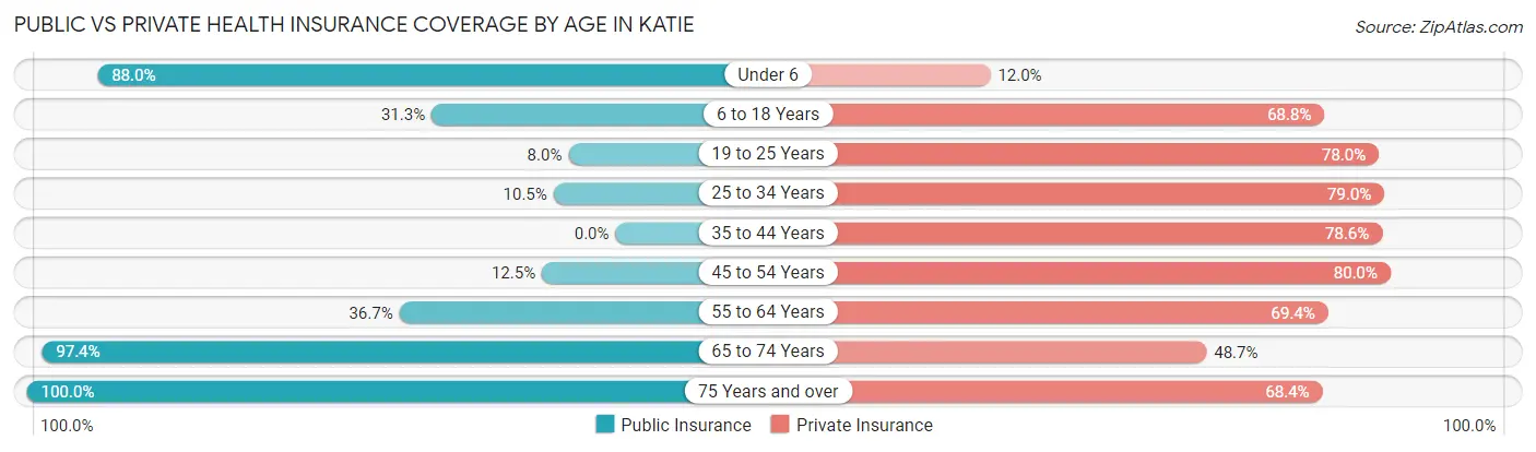 Public vs Private Health Insurance Coverage by Age in Katie