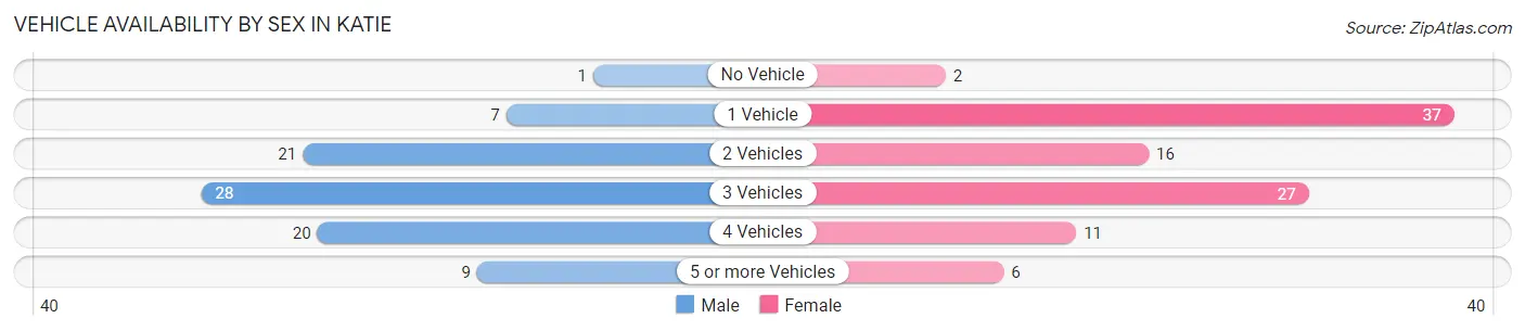 Vehicle Availability by Sex in Katie
