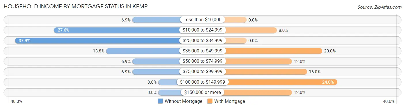 Household Income by Mortgage Status in Kemp