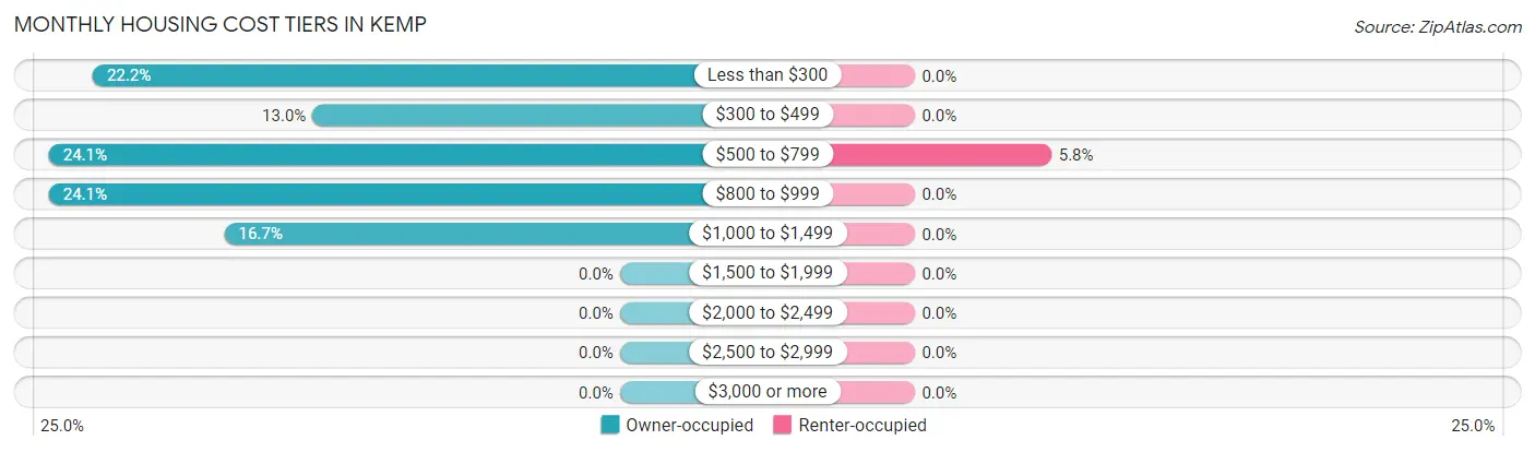 Monthly Housing Cost Tiers in Kemp