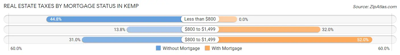 Real Estate Taxes by Mortgage Status in Kemp