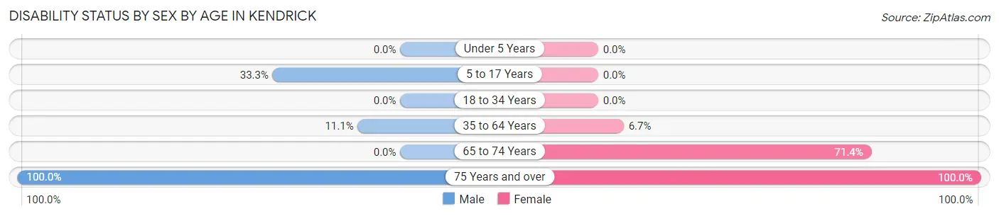 Disability Status by Sex by Age in Kendrick