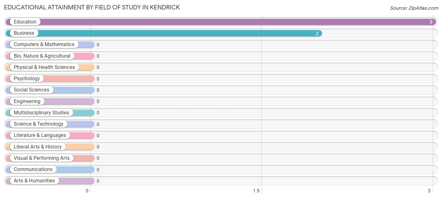 Educational Attainment by Field of Study in Kendrick