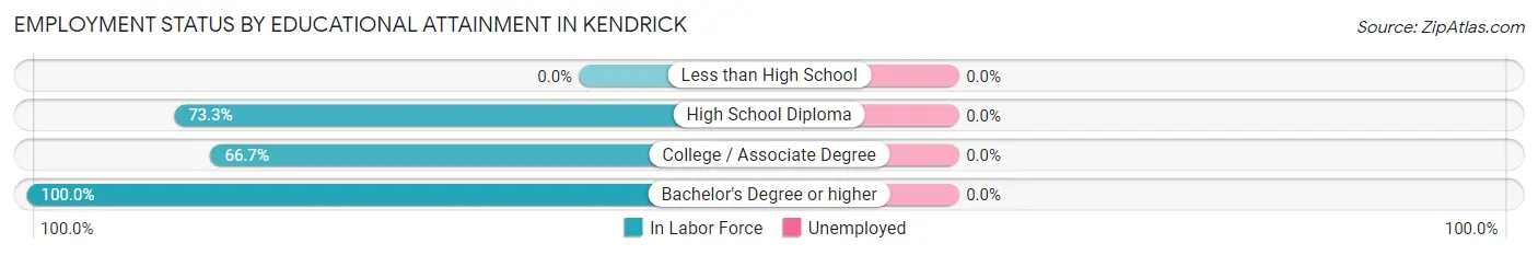 Employment Status by Educational Attainment in Kendrick