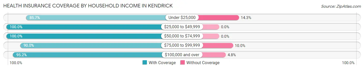 Health Insurance Coverage by Household Income in Kendrick