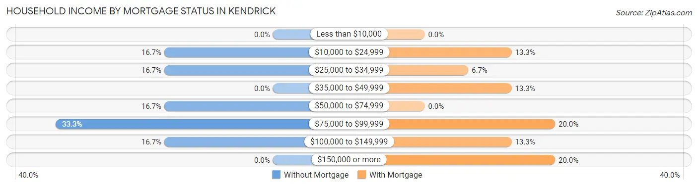 Household Income by Mortgage Status in Kendrick