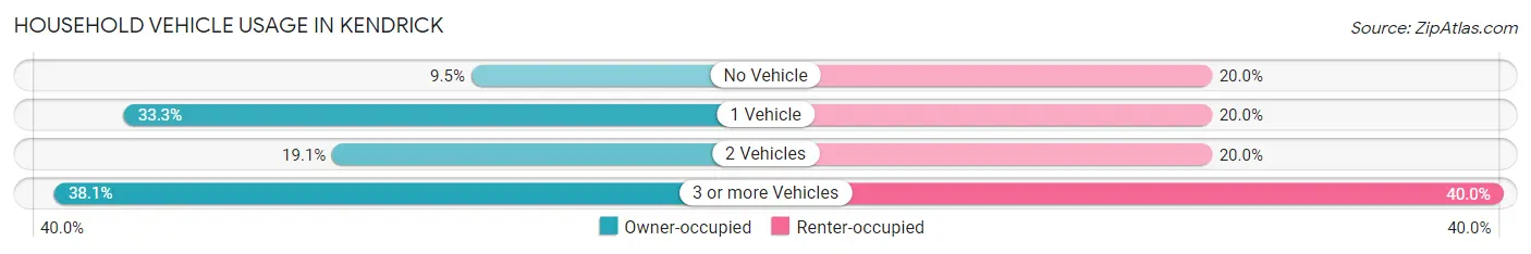 Household Vehicle Usage in Kendrick