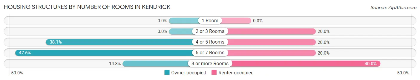 Housing Structures by Number of Rooms in Kendrick