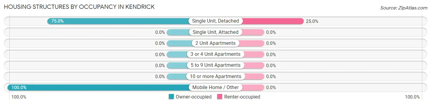 Housing Structures by Occupancy in Kendrick