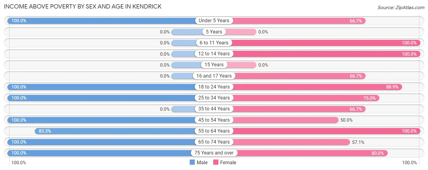 Income Above Poverty by Sex and Age in Kendrick