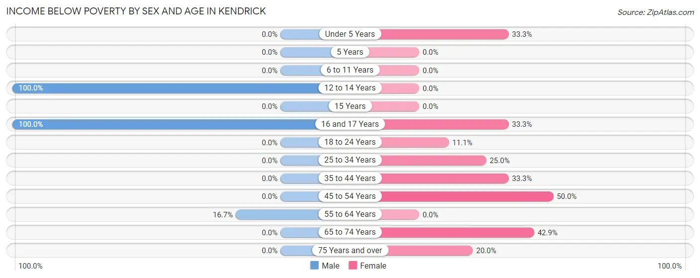 Income Below Poverty by Sex and Age in Kendrick