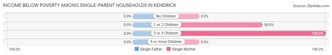 Income Below Poverty Among Single-Parent Households in Kendrick