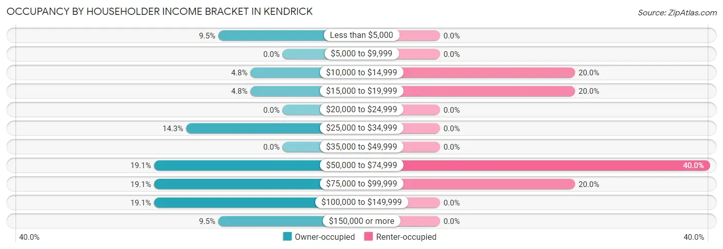 Occupancy by Householder Income Bracket in Kendrick