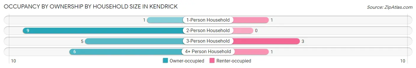 Occupancy by Ownership by Household Size in Kendrick