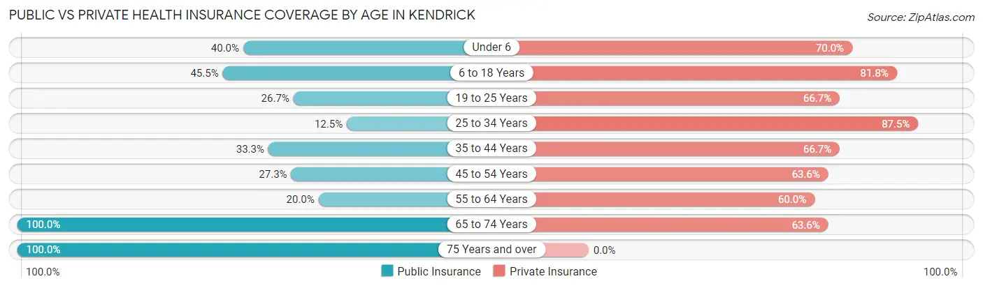Public vs Private Health Insurance Coverage by Age in Kendrick