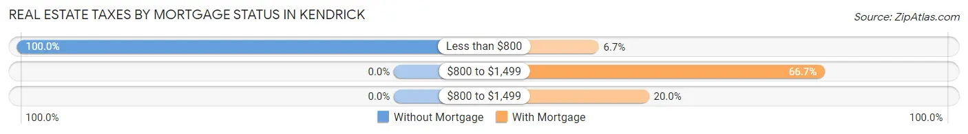 Real Estate Taxes by Mortgage Status in Kendrick