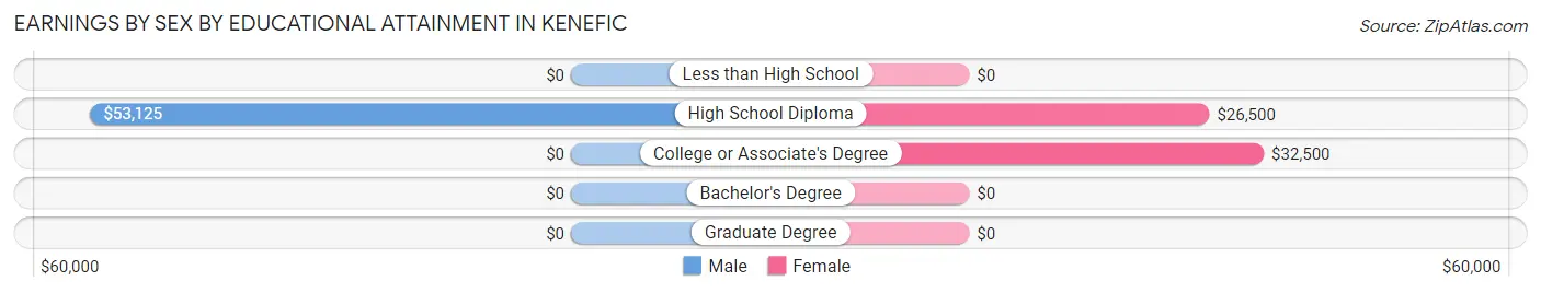 Earnings by Sex by Educational Attainment in Kenefic