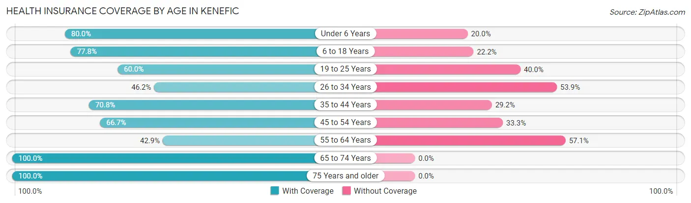 Health Insurance Coverage by Age in Kenefic