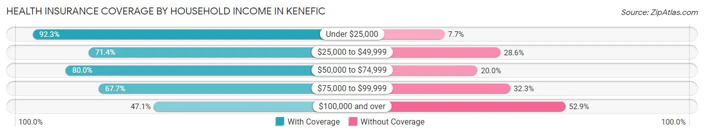 Health Insurance Coverage by Household Income in Kenefic