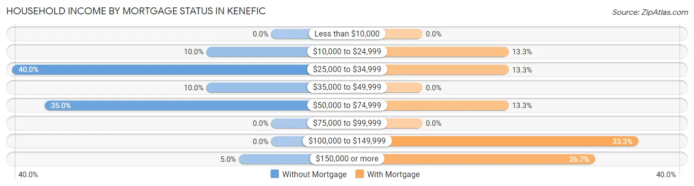 Household Income by Mortgage Status in Kenefic