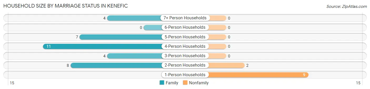 Household Size by Marriage Status in Kenefic