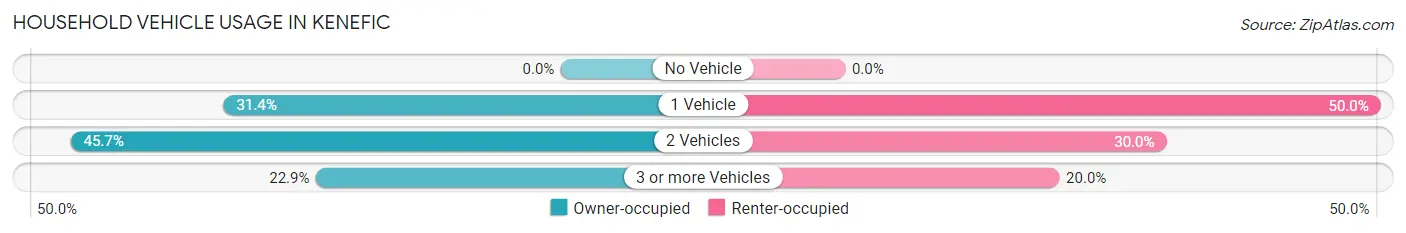 Household Vehicle Usage in Kenefic
