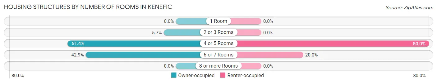 Housing Structures by Number of Rooms in Kenefic