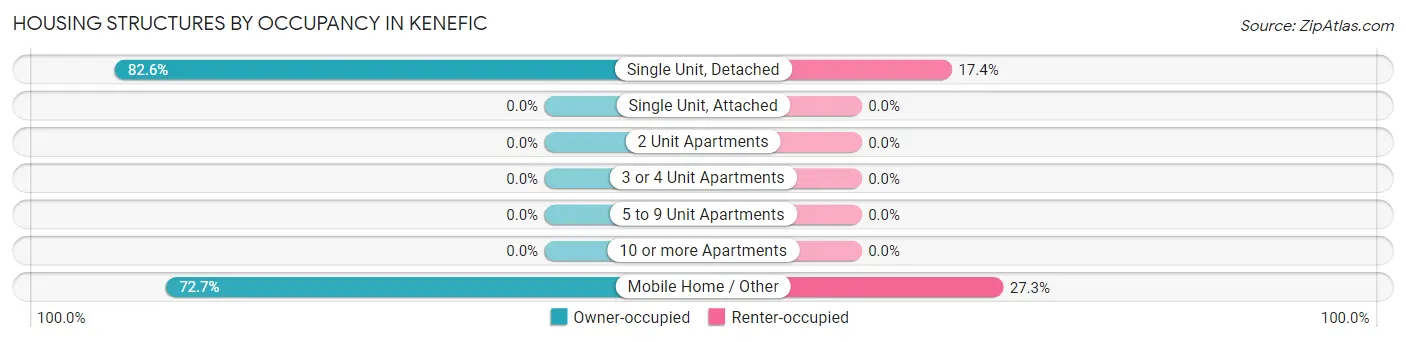 Housing Structures by Occupancy in Kenefic