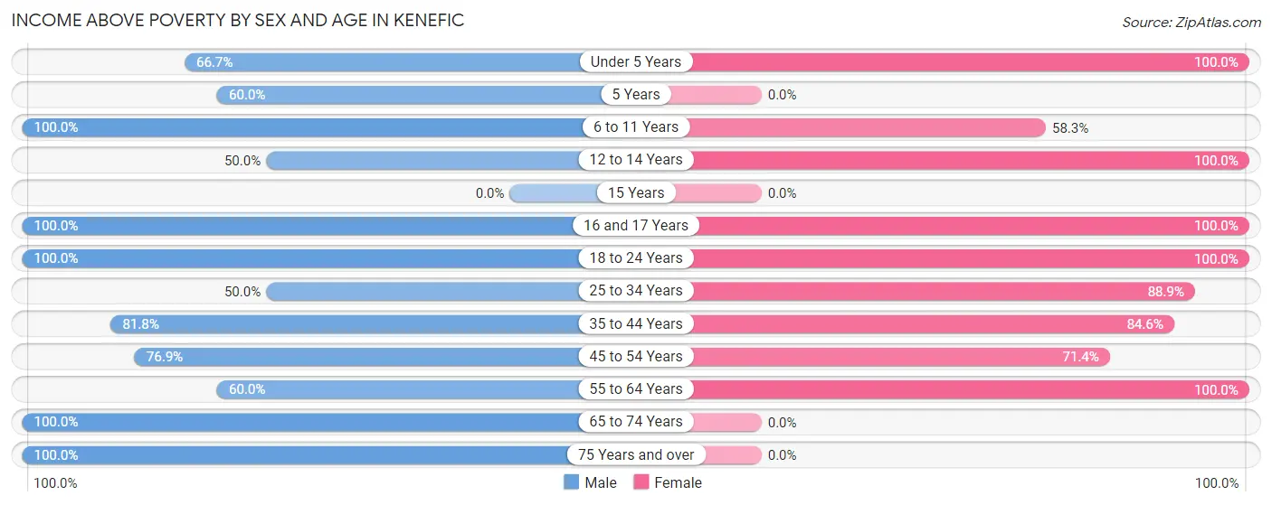 Income Above Poverty by Sex and Age in Kenefic