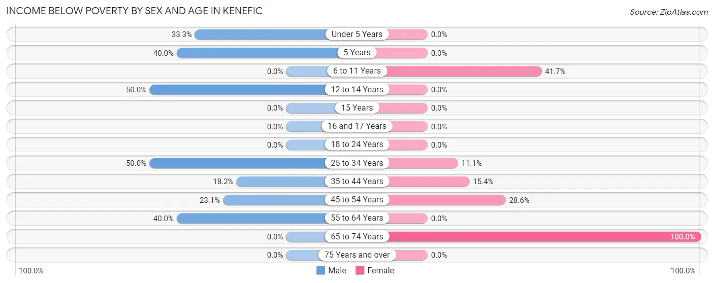 Income Below Poverty by Sex and Age in Kenefic
